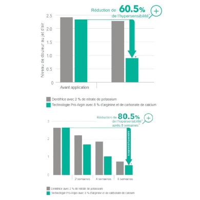 elmex-sensitive-graphic-reducing-60-5-percent.jpg Graphique montrant une réduction de 60,5 % et 80,5% de l'hypersensibilité après une minute d'utilisation du dentifrice. 