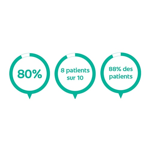 8 patients sur 10