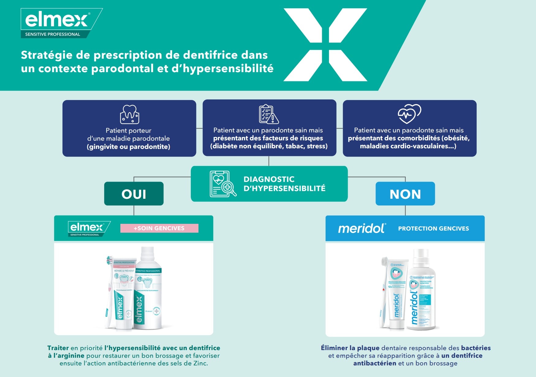 Arbre décisionnel dans un contexte parodontal et d’hypersensibilité