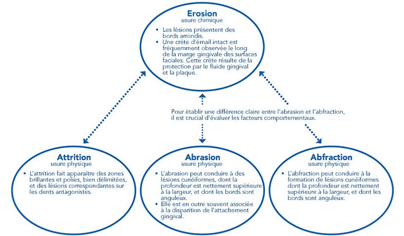 Clinical differentiation