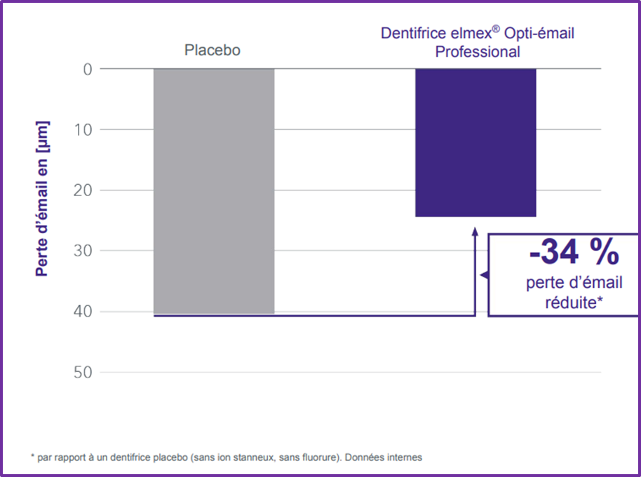Résultats d'études cliniques Résultats d'études cliniques