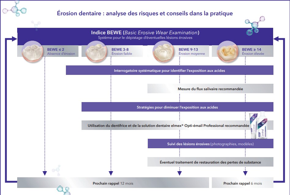 Résumé des mesures préventives et thérapeutiques Résumé des mesures préventives et thérapeutiques