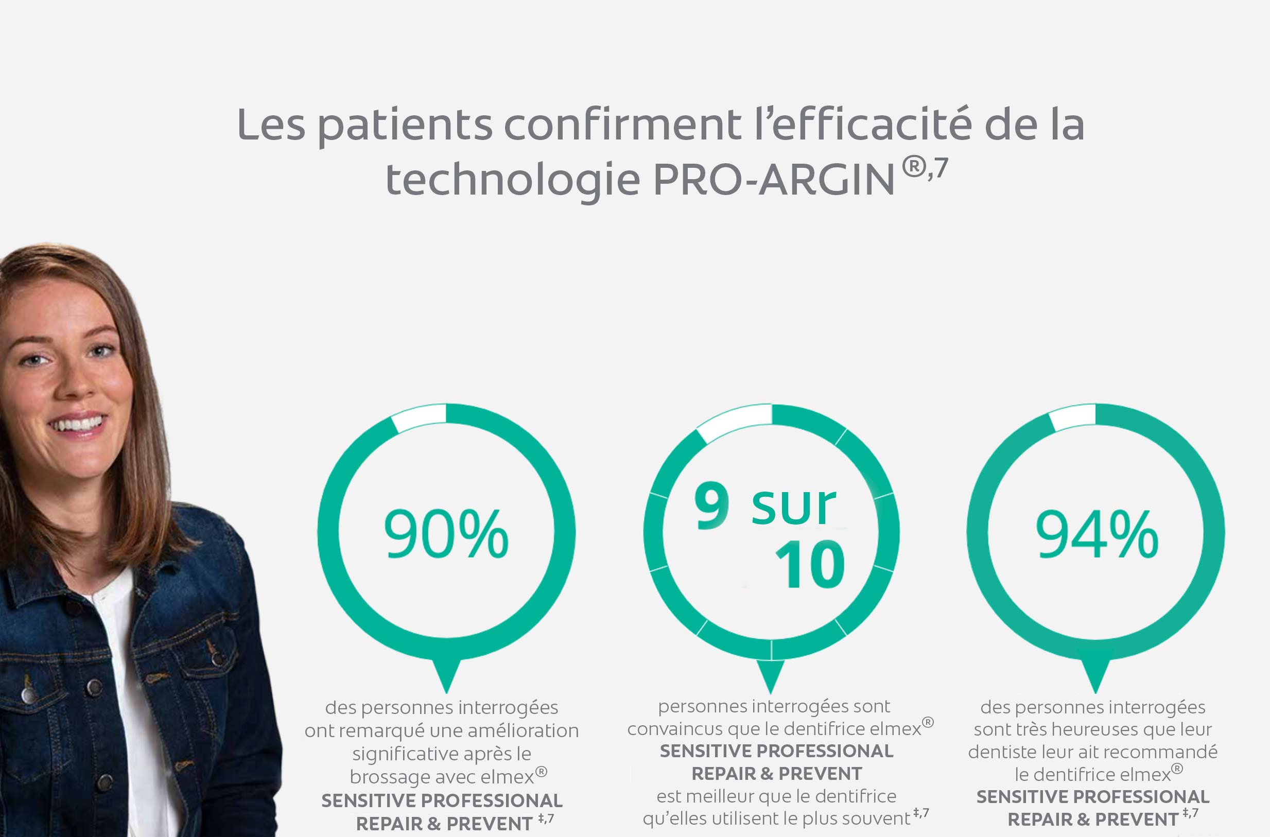 Les patients confirment l’efficacité de la technologie PRO-ARGIN®