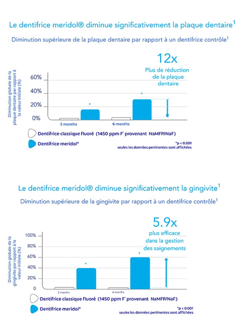 Le dentifrice meridol®, une meilleure action antibactérienne durable