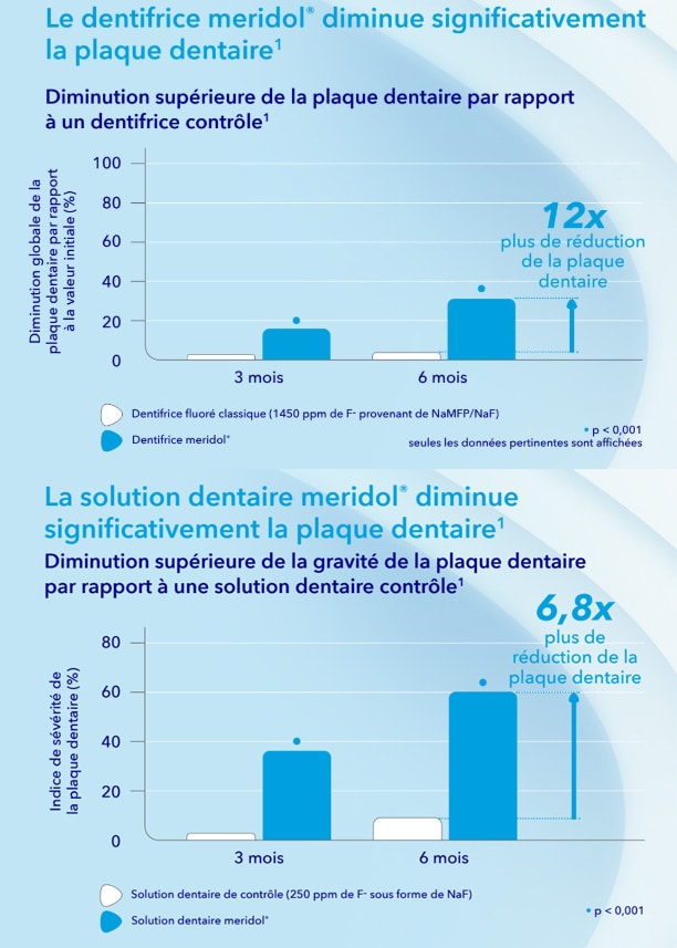 Le dentifrice meridol®, une meilleure action antibactérienne durable