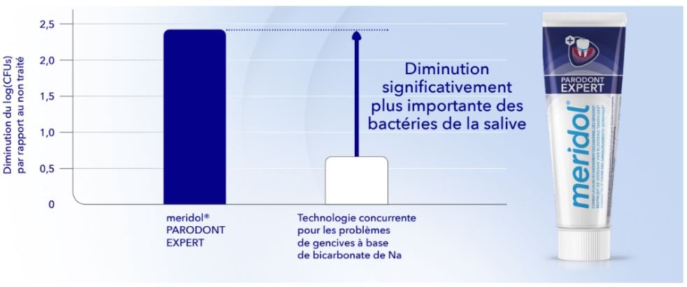 Le dentifrice meridol®, une meilleure action antibactérienne durable