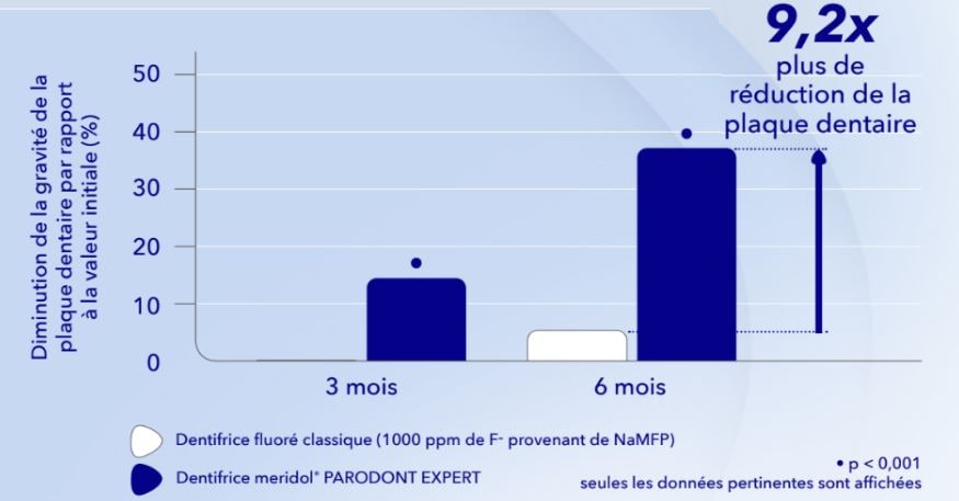 dentifrice meridol® pour la prévention de la peste