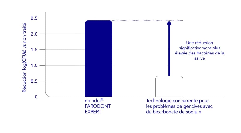 Le dentifrice meridol®, une meilleure action antibactérienne durable